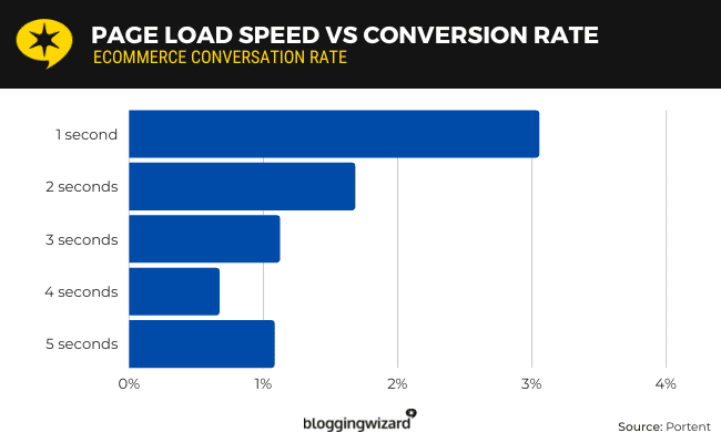 Page load time statistics